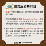 生活水平預計要到 2027-28 年度才能恢復到疫情前的水平  預計明年的基礎債務（underlying debt）將佔 GDP 的91.6%；2024-25 年度為 92.7%；2026-27 年度為 93.2%；2028-29 年度則回落至 92.8%  預計 2023-24 年度的借貸（borrowing）佔 GDP  的 4.5%；2024-25 年度降至 3%；2025-26 年度為 2.7%；2026-27 年度為 2.3%；2027-28 年度為 1.6%，2028-29 年度則為 1.1%