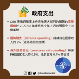 OBR 表示通脹率上升意味著各部門的預算的實際價值於 2027/28 年度將比今年 3 月的預測少 190 億英鎊  國防開支（defence spending）將維持在國家收入的 2%（這為北約的目標）  海外援助支出（overseas aid spending）將保持在國家收入的 0.5%，低於官方 0.7% 的目標
