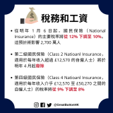 23 歲以上人士的最低工資（legall-enforceable minimum wage）由 £9.5 升至 £10.42。 國家退休金（state pension）、受入息審查的補助金（means-tested benefits）及傷殘補助金（disability benefits）將增加 10.1%，以貼近通脹率。 除了蘇格蘭地區，其他地區的 45% 額外入息稅率（additional rate of income tax）的應課稅入息實額門檻由 £150,000 減至 £125,140，這表示高收入人士將交更多稅。 稅務和工資 稅務和工資 從明年 1 月 6 日起，國民保險（National Insurance）的主要稅率將從 12% 下調至 10%。這預計將影響 2,700 萬人  第二級國民保險（Class 2 Natioanl Insurance，適用於每年收入超過 £12,570 的自僱人士）將於明年 4 月起廢除  第四級國民保險（Class 4 Natioanl Insurance，適用於每年收入介乎 £12,570 至 £50,270 之間的自僱人士）的稅率將從 9% 下調至 8%