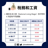 23 歲以上人士的最低工資（legall-enforceable minimum wage）由 £9.5 升至 £10.42。 國家退休金（state pension）、受入息審查的補助金（means-tested benefits）及傷殘補助金（disability benefits）將增加 10.1%，以貼近通脹率。 除了蘇格蘭地區，其他地區的 45% 額外入息稅率（additional rate of income tax）的應課稅入息實額門檻由 £150,000 減至 £125,140，這表示高收入人士將交更多稅。 稅務和工資 本年春季財政預算案曾提出企業可以扣除用﻿於新機器和技術的投資金額，以降低應課稅利潤。這政策本於 2026 年底停止，但現在將永久生效  英格蘭零售、酒店和娛樂行業現有的 75% 商業利率折扣將再延長一年  居住於新落成的電塔及電纜基礎設施附近的家庭在十年內可獲每年高達 1,000 英鎊的能源費用折扣 商業及基建
