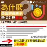 為什麼英國的通脹率是 G7 裡最高