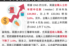 20231104_根據 ONS 的分析，英國全職人士的年薪中位數（median）於本年為 £34,963，比上年 £33,061 增加 5.8%。另外，全職人士週薪的中位數於今年 4 月為 £682，比起上年同期的 £642 上升了 6.2%。當局指，英國大部分工種都有加薪，尤其是低收入職業。然而，若把通脹率考慮在內的話，全職人士週薪的中位數實質是下降了 1.5%。換言之，加薪的幅度並未能趕上通脹率的上升，而勞工的購買力相對是下降了。此外，公共部門的全職員工週薪中位數於本年上升了 3.7%，比起私營企業的數字 7.7% 明顯較低。