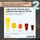 根據 Society of Independent Brewers 數據顯示， 英國受訪者在各款啤酒之中最愛飲 lager