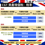 CGT 資產增值稅：稅率 詳細官方資料：gov.uk/capital-gains-tax/rates