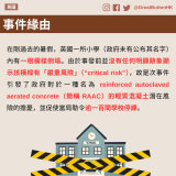 GBHK資訊包：教育 - 18 在剛過去的暑假，英國一所小學（政府未有公布其名字）內有一根橫樑倒塌。由於事發前並沒有任何明顯跡象顯示該橫樑有「嚴重風險」（“critical risk”），故是次事件引發了政府對於一種名為 reinforced autoclaved aerated concrete（簡稱 RAAC）的輕質混凝土潛在風險的擔憂，並促使當局勒令逾一百間學校停課。