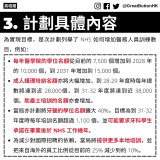 20230701_GBHK英國政制_為實現目標，是次計劃列舉了 NHS 如何增加醫務人員訓練數目，例如：每年醫學院的學位名額從目前的 7,500 個增加到 2028 年的 10,000 個，到 2031 年增加到 15,000 個。 成人護理培訓名額亦將大幅增加，到 28-29 年度時每年總數將達到近 28,000個，到 31-32 年度將達到近 38,000個。助產士培訓的名額亦會增加。 當局亦計劃將牙醫的學位名額擴大 40%，目標為到 31-32 年度時每年培訓名額超過 1,100 個，並可能要求牙科學生承諾在畢業後於 NHS 工作幾年。 為減少對國際招聘的依賴，當局將提供更多本地培訓，並把來自海外的員工比例從目前的 25% 減少到約 10%。